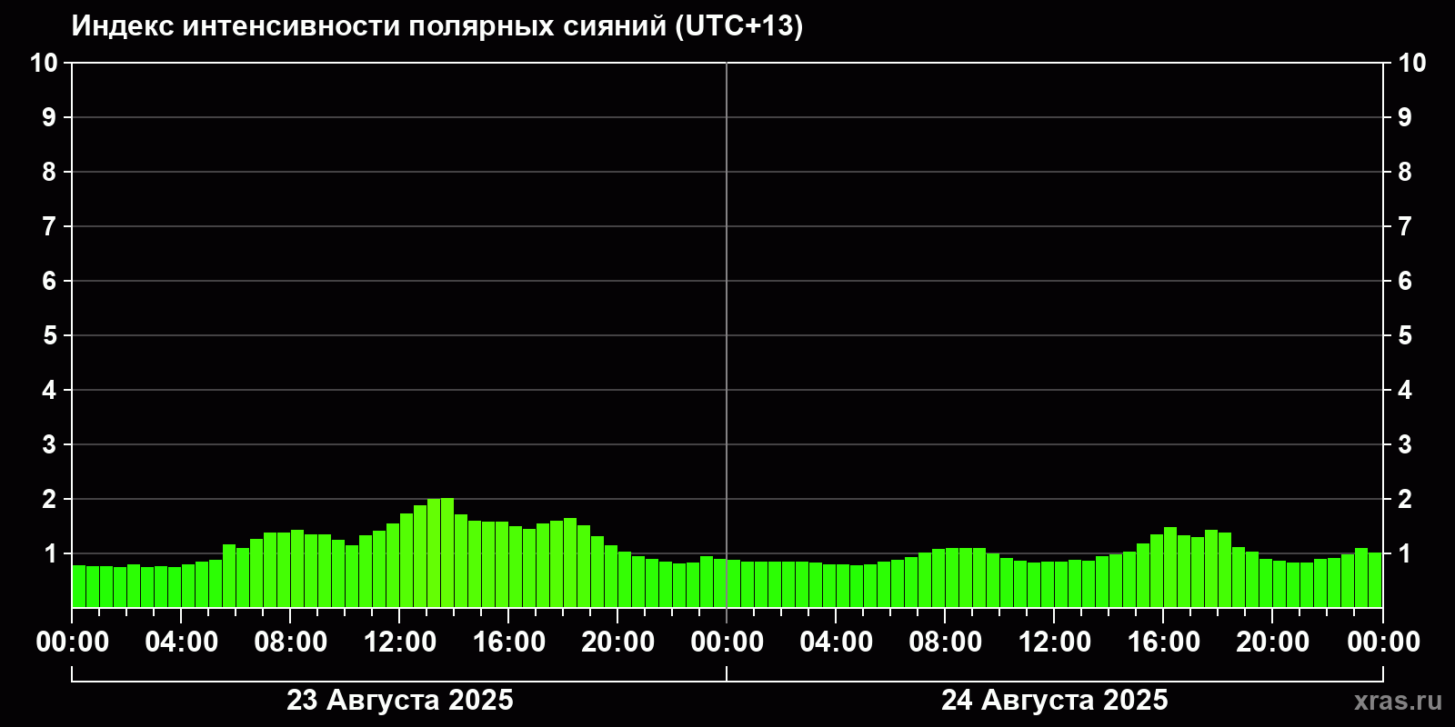 Полярные сияния за последние 2 суток