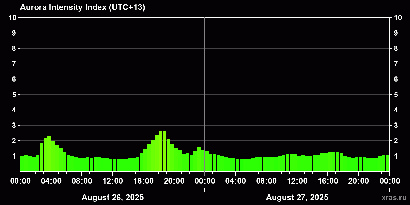 Polar auroras over the past 2 days