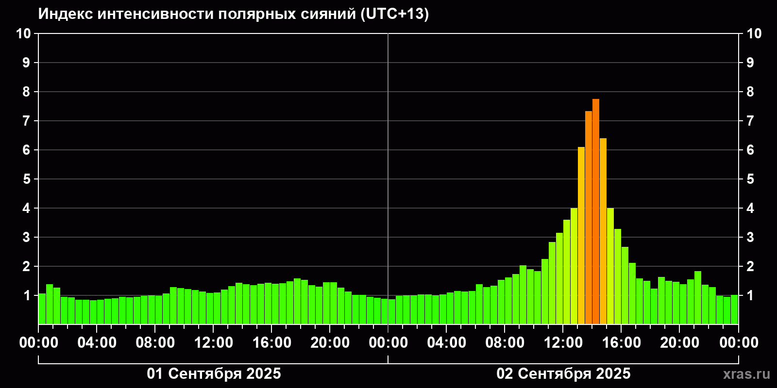 Полярные сияния за последние 2 суток
