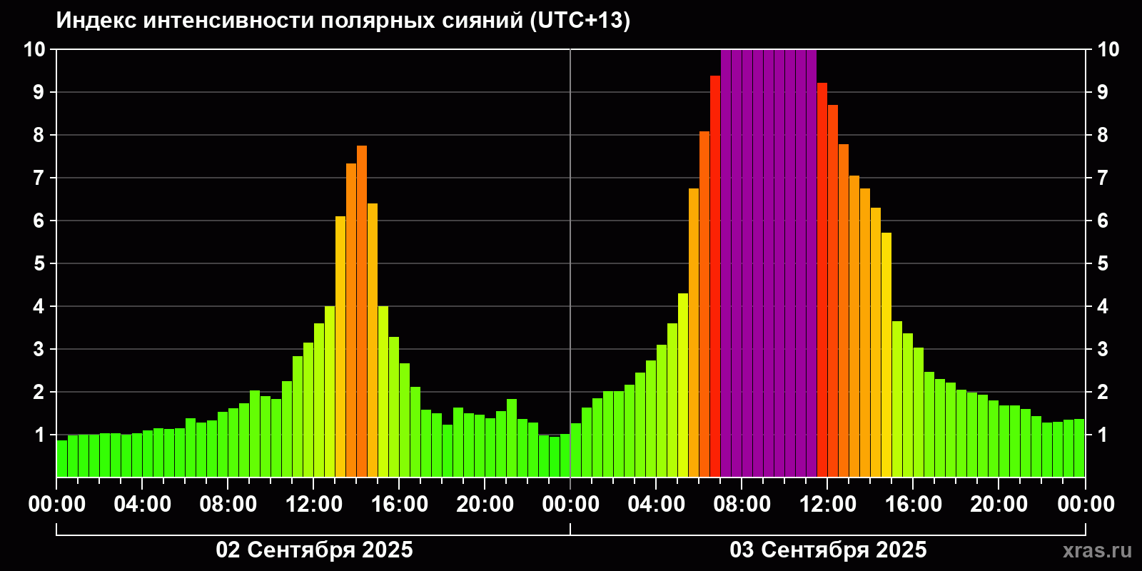 Полярные сияния за последние 2 суток