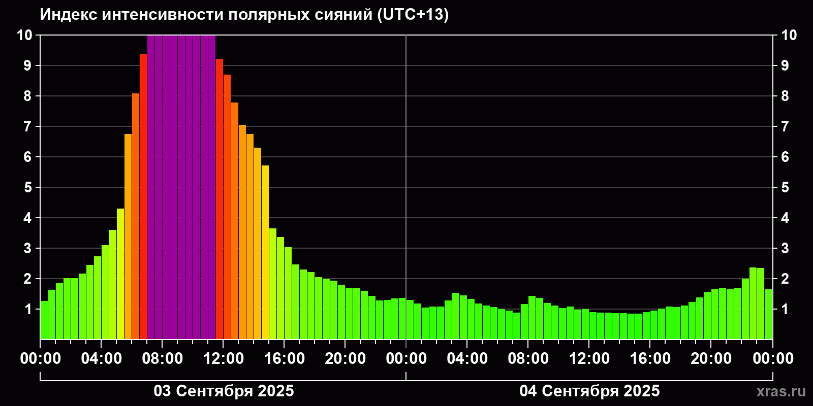 Полярные сияния за последние 2 суток