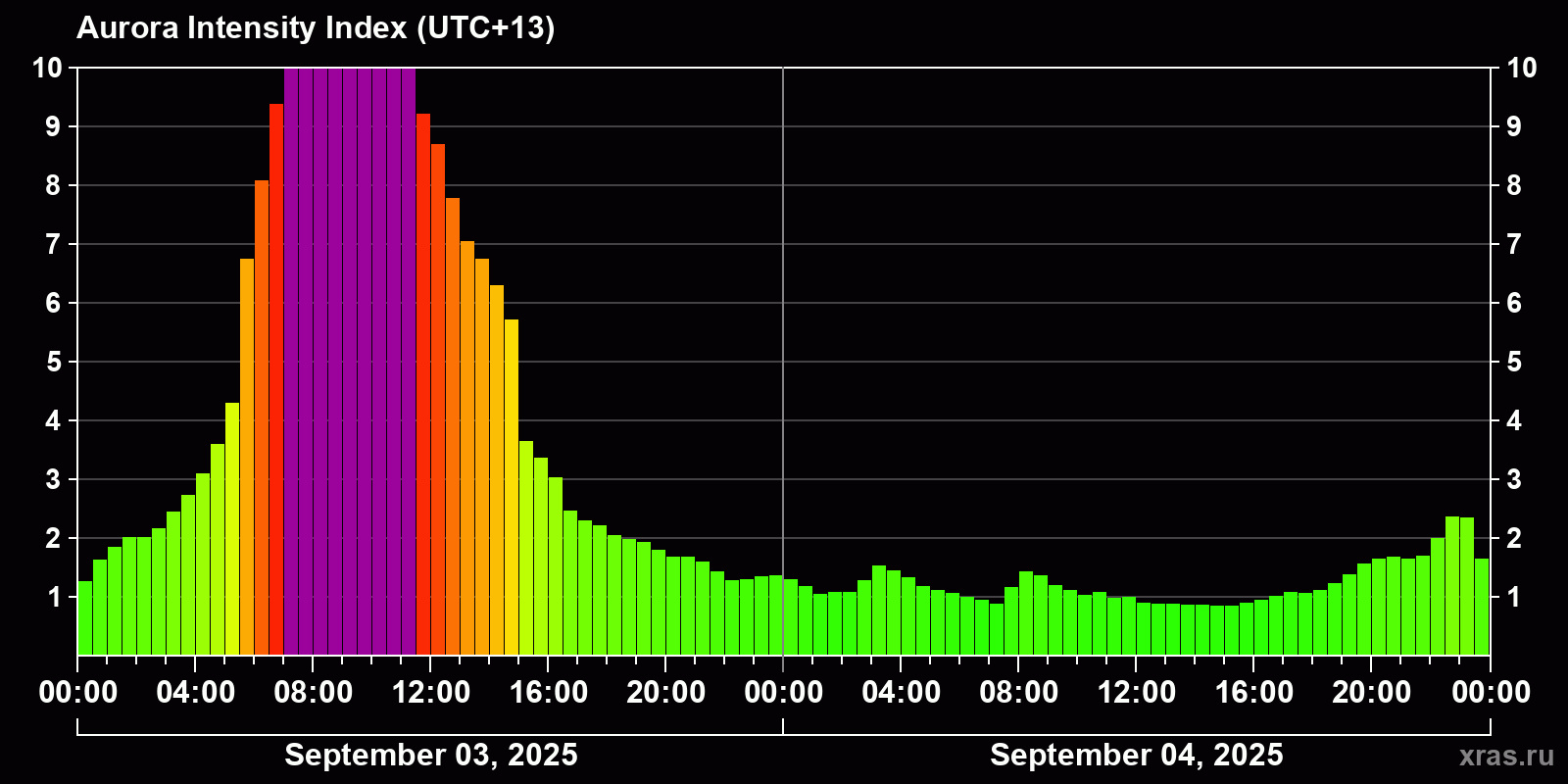 Polar auroras over the past 2 days