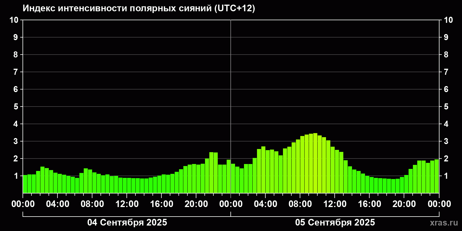 Полярные сияния за последние 2 суток