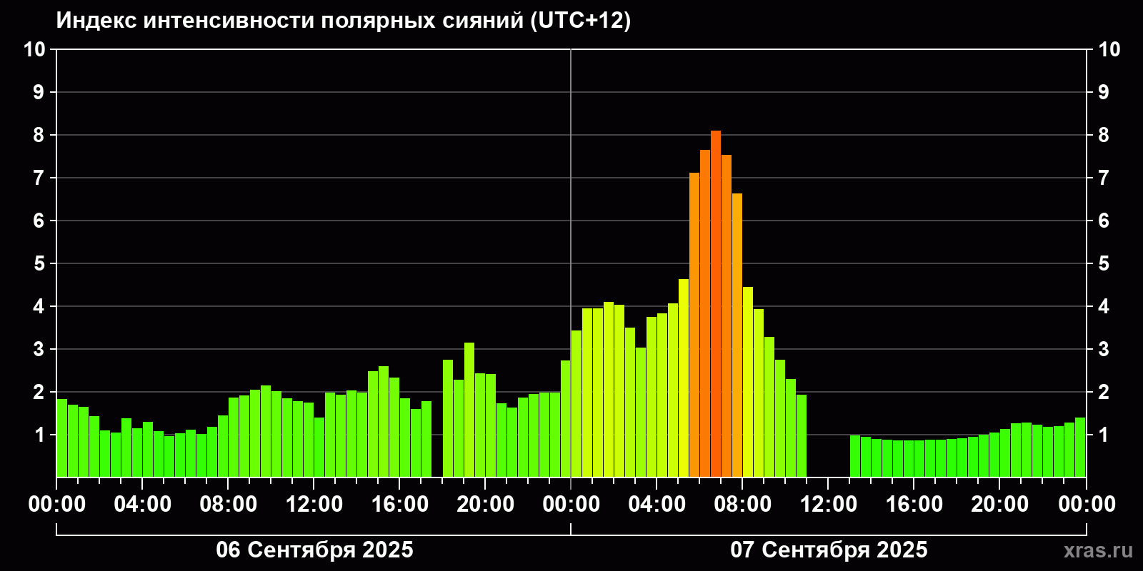 Полярные сияния за последние 2 суток
