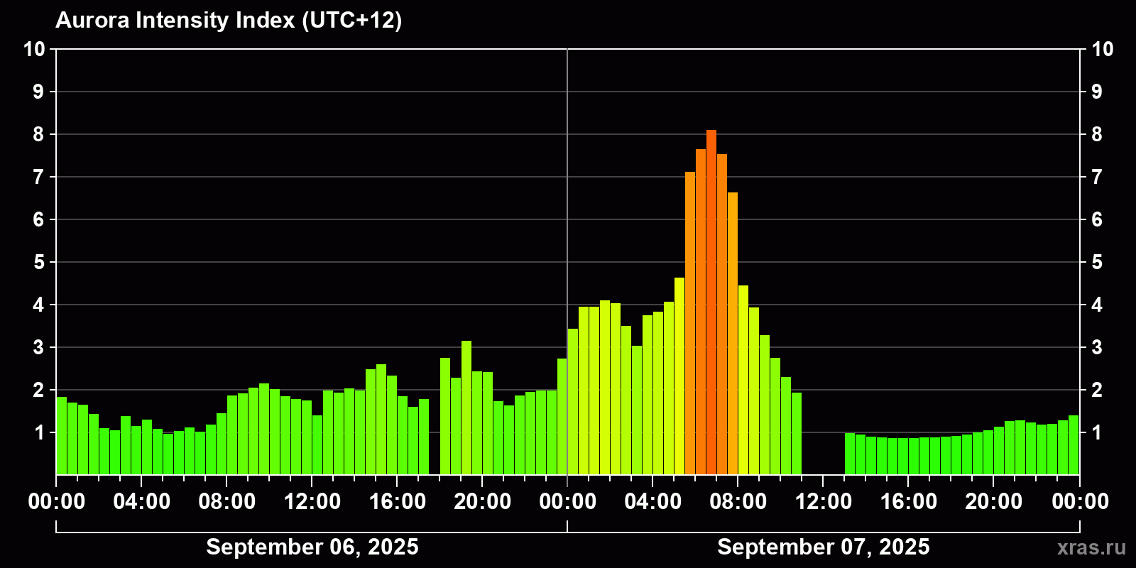 Polar auroras over the past 2 days