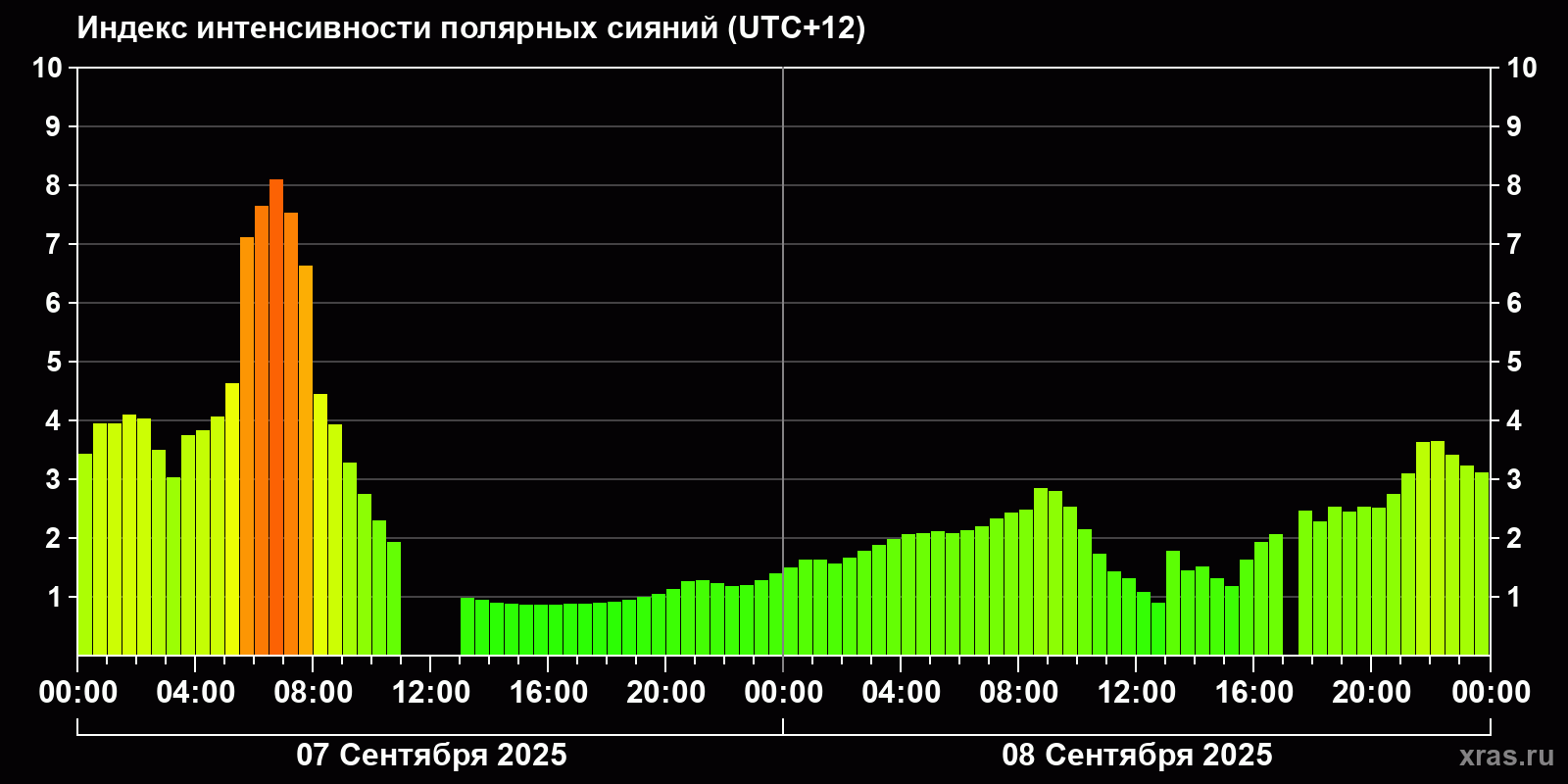 Полярные сияния за последние 2 суток