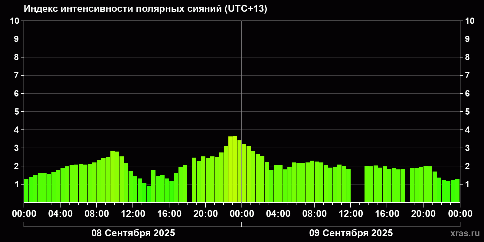 Полярные сияния за последние 2 суток