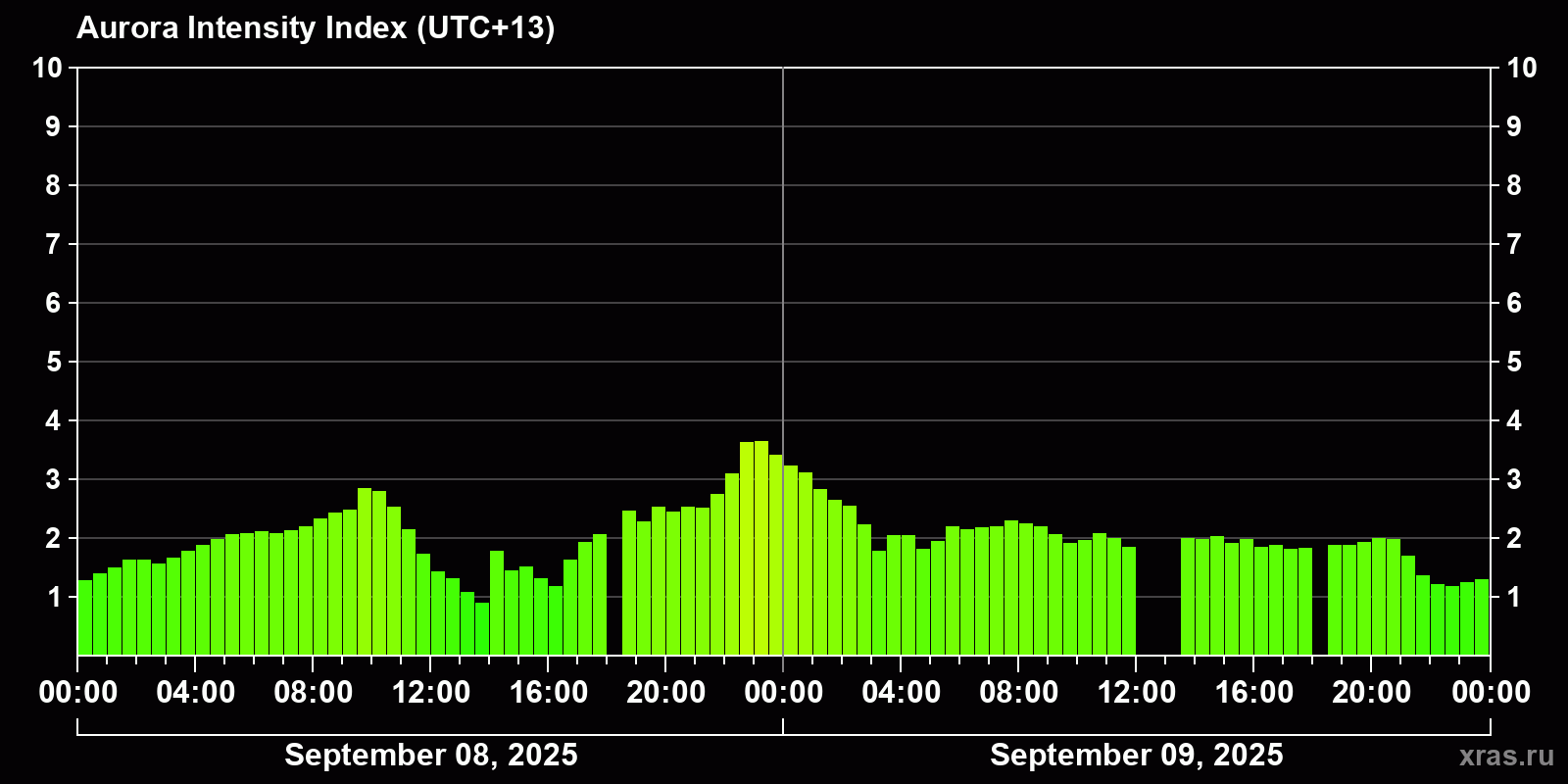 Polar auroras over the past 2 days