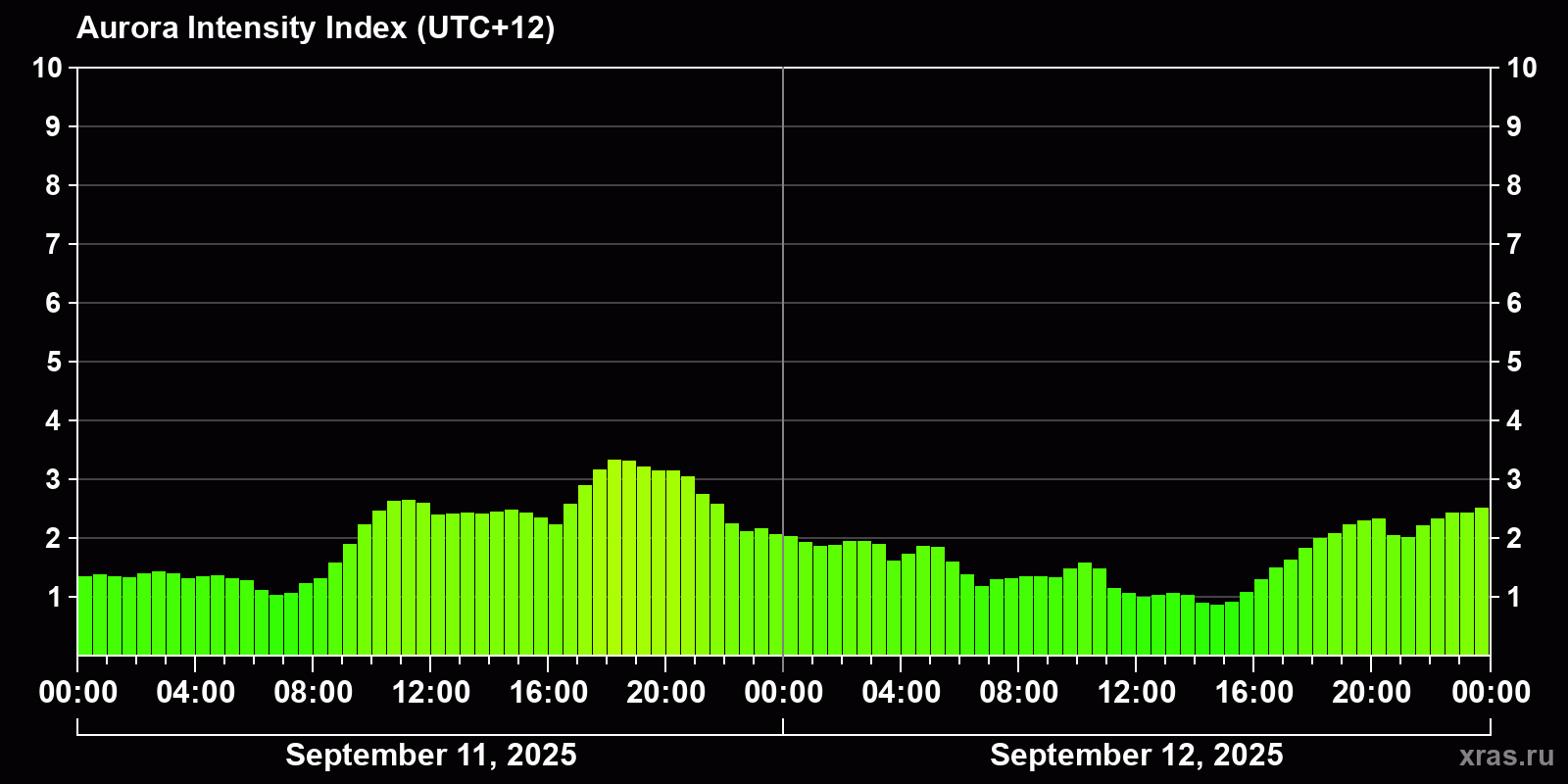 Polar auroras over the past 2 days