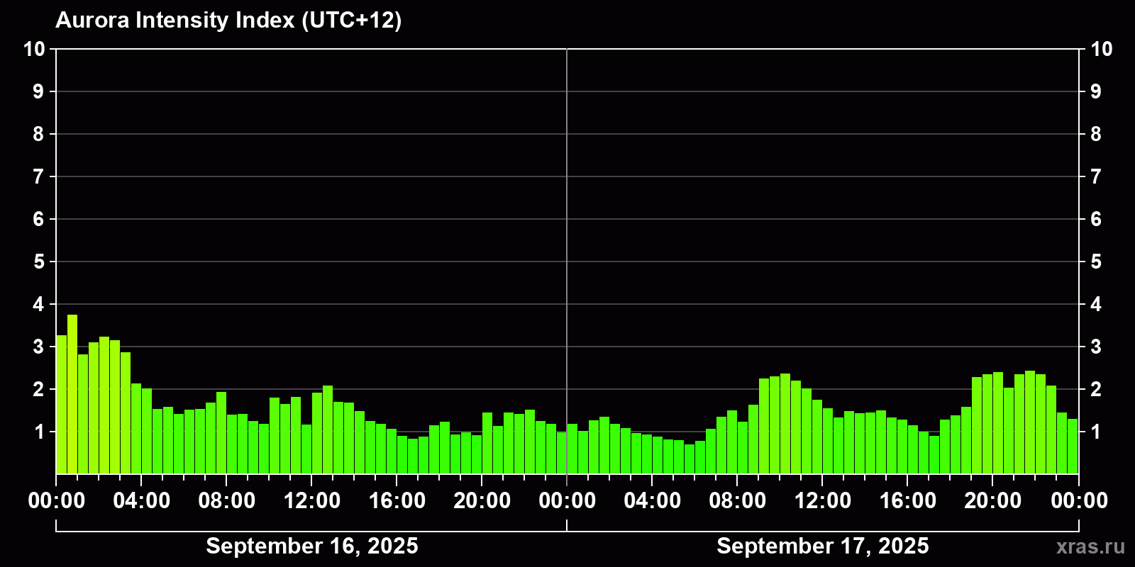 Polar auroras over the past 2 days