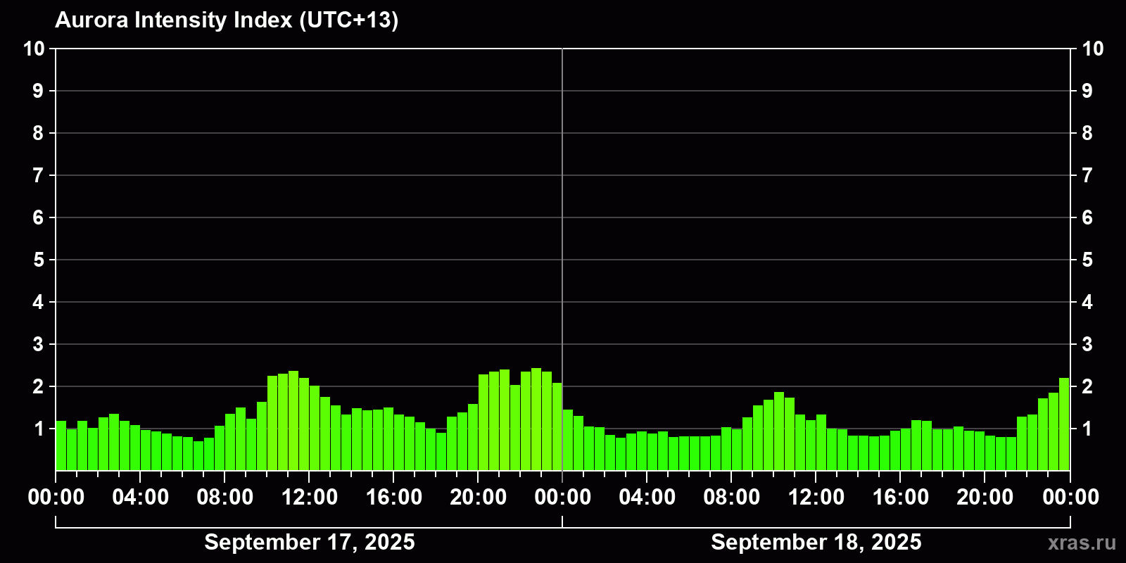 Polar auroras over the past 2 days