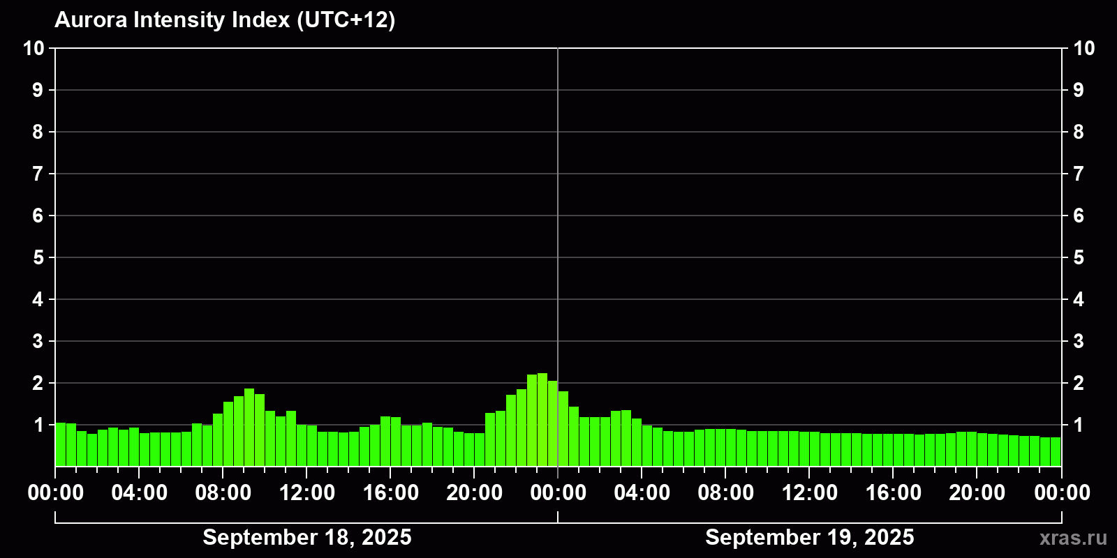 Polar auroras over the past 2 days