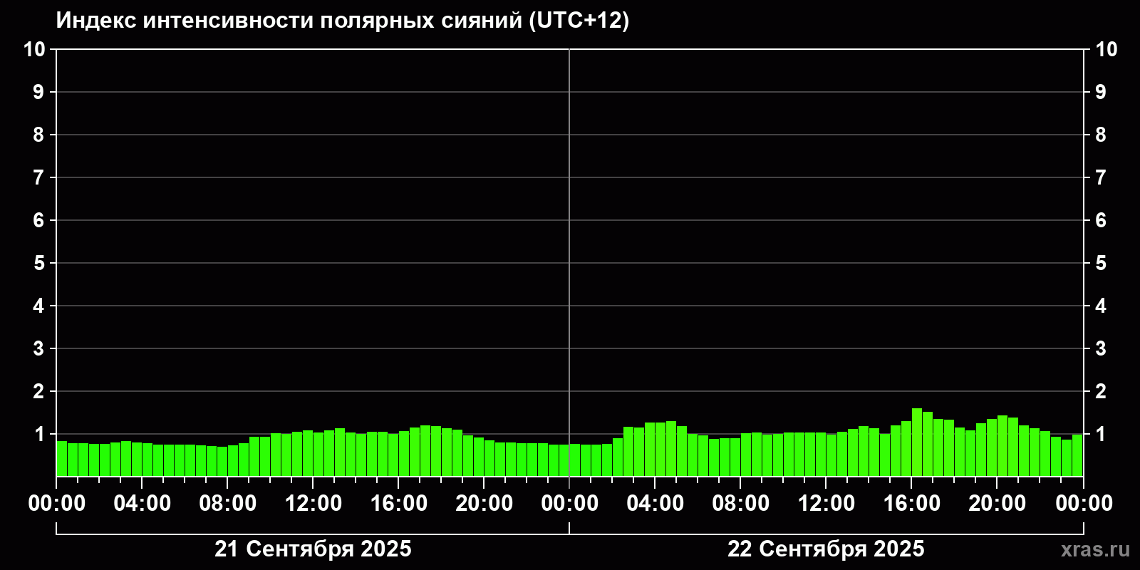Полярные сияния за последние 2 суток