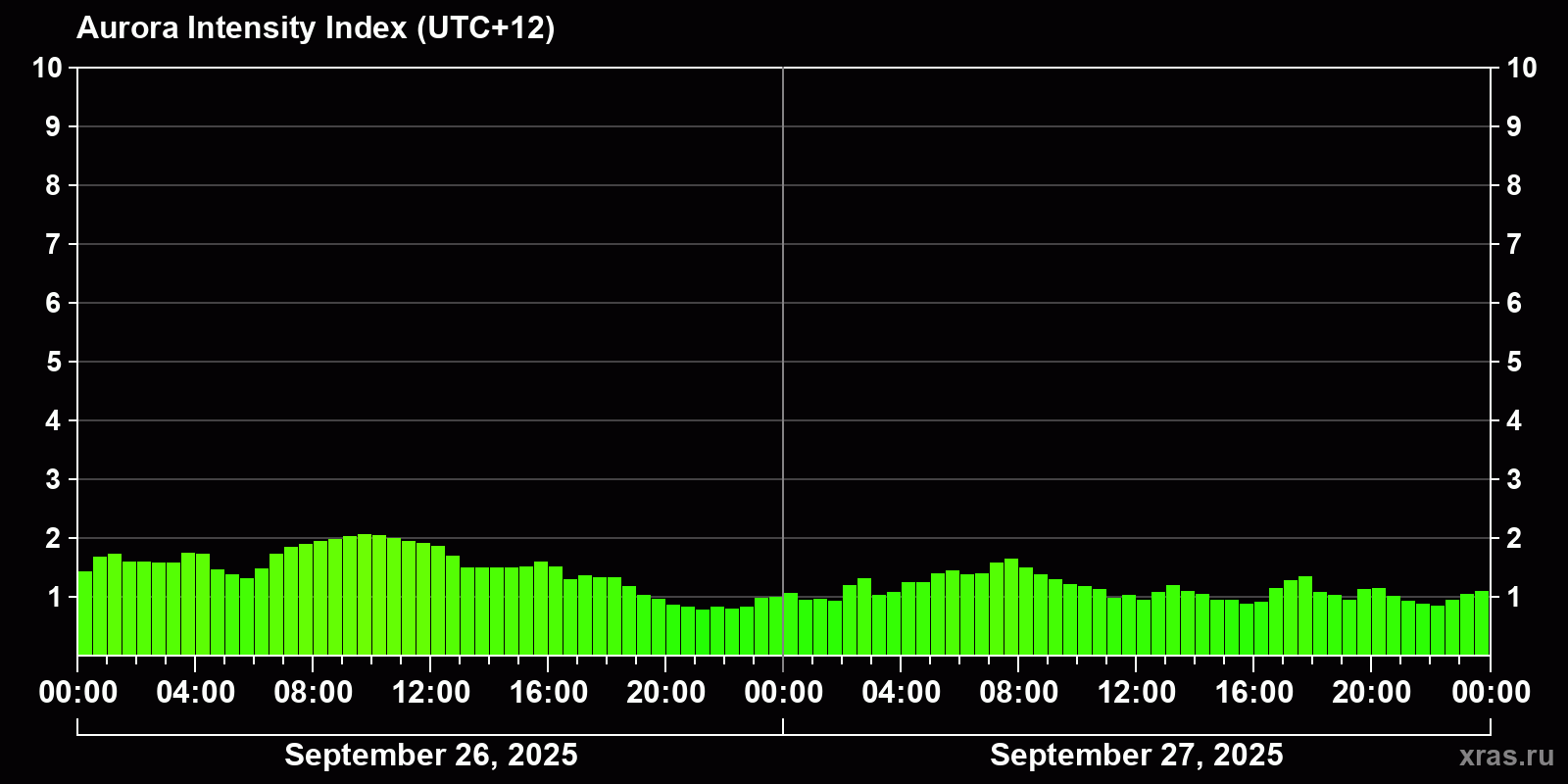 Polar auroras over the past 2 days