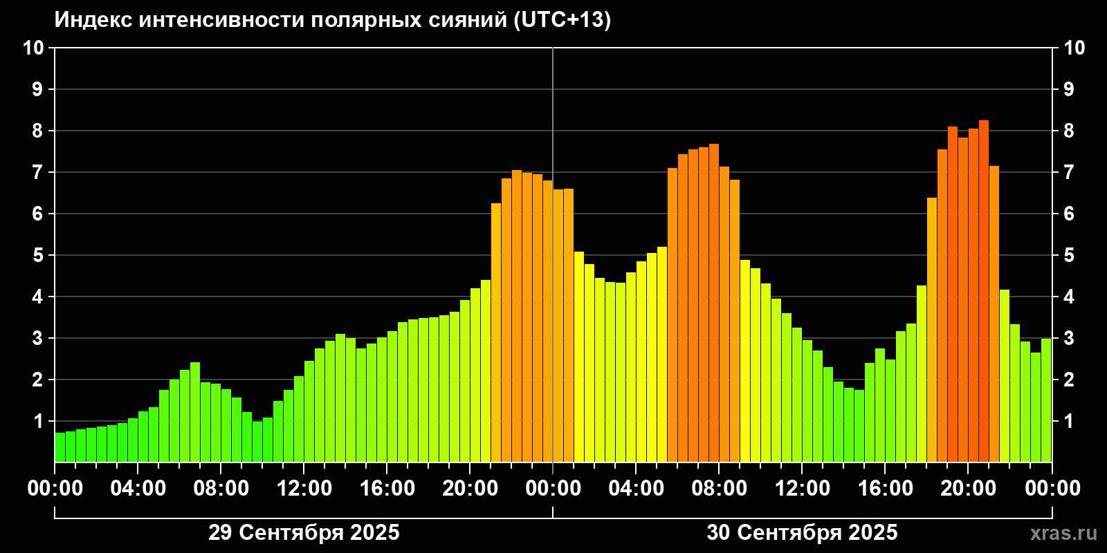 Полярные сияния за последние 2 суток