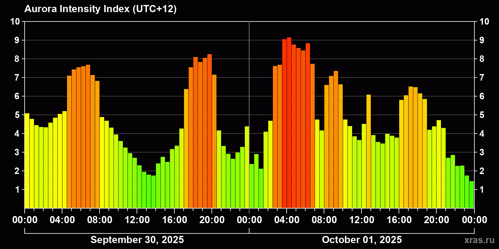Polar auroras over the past 2 days