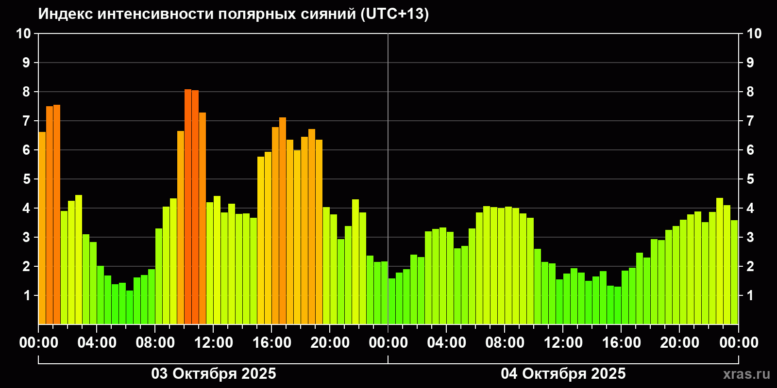 Полярные сияния за последние 2 суток