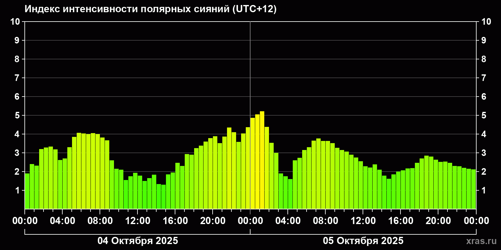 Полярные сияния за последние 2 суток
