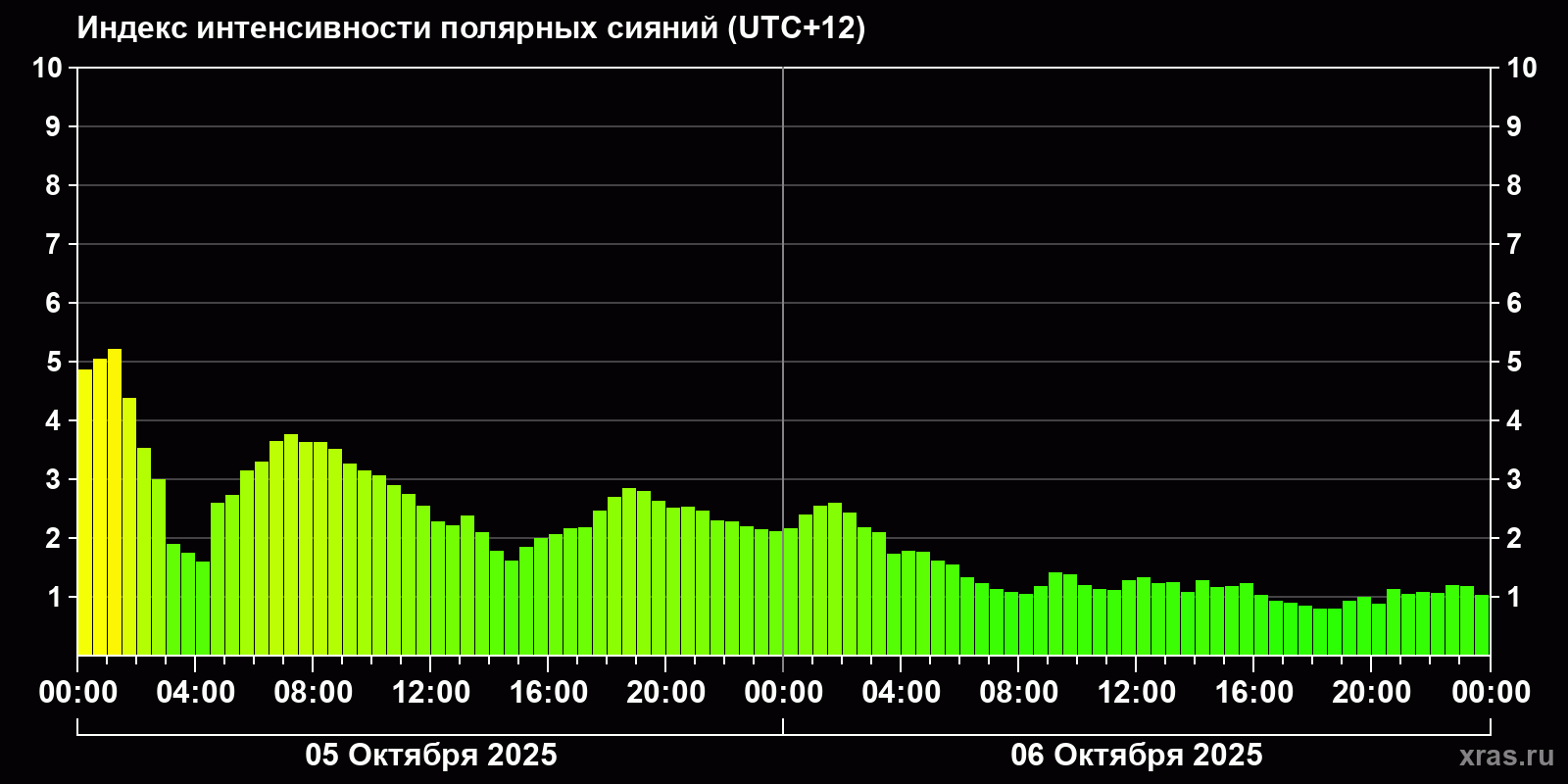 Полярные сияния за последние 2 суток