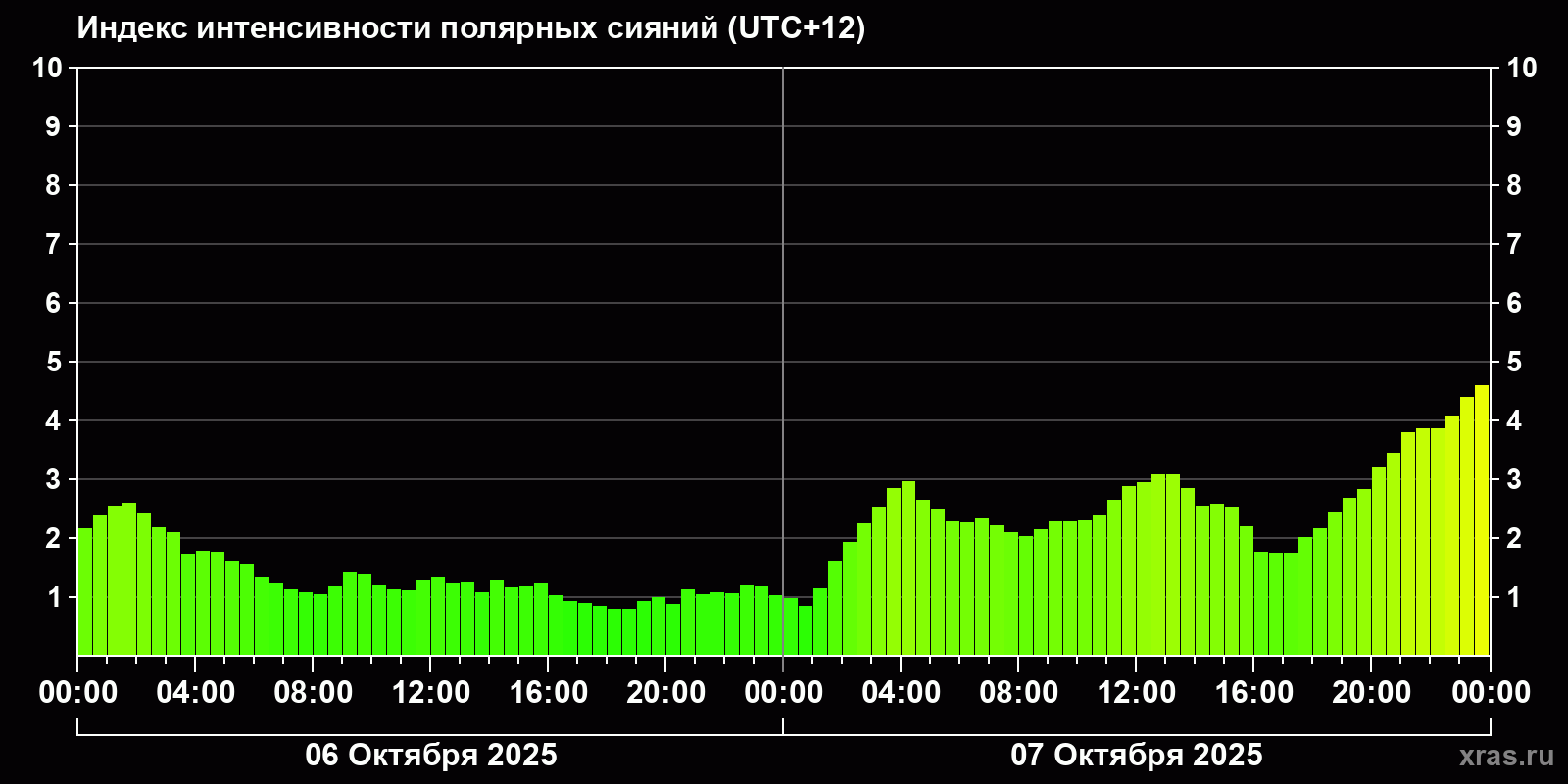 Полярные сияния за последние 2 суток