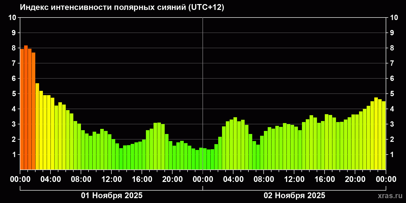 Полярные сияния за последние 2 суток