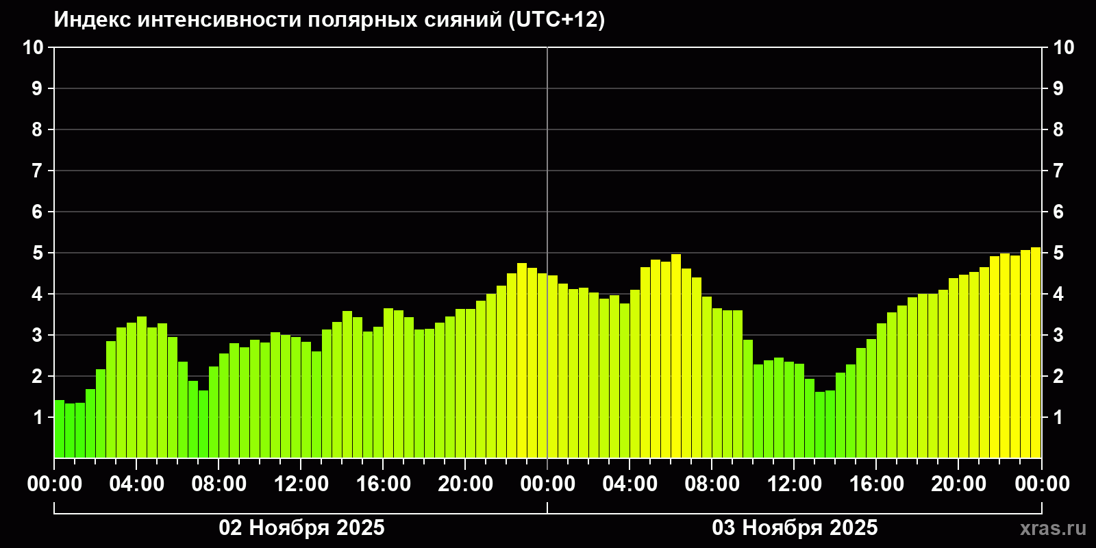 Полярные сияния за последние 2 суток