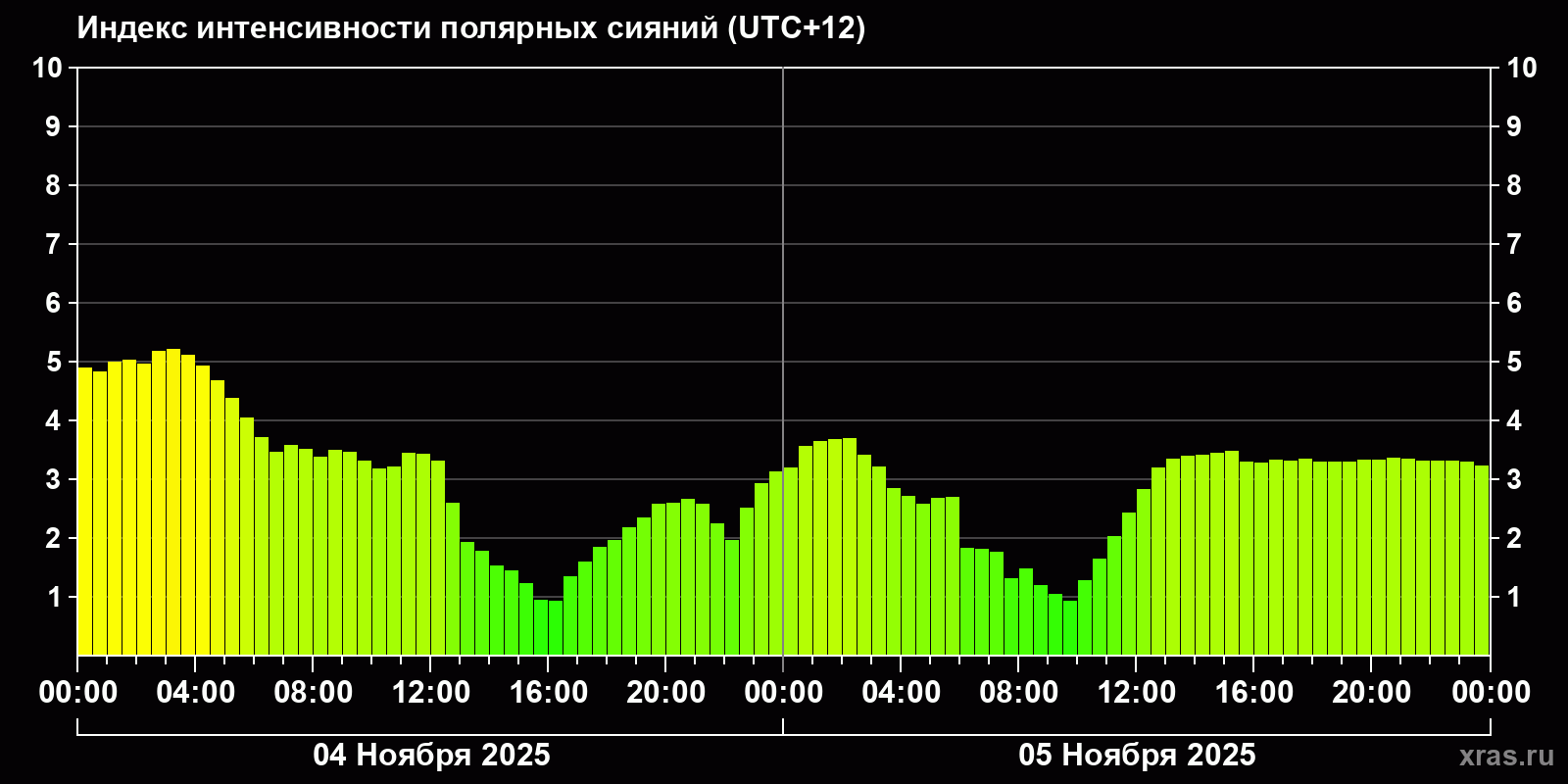 Полярные сияния за последние 2 суток