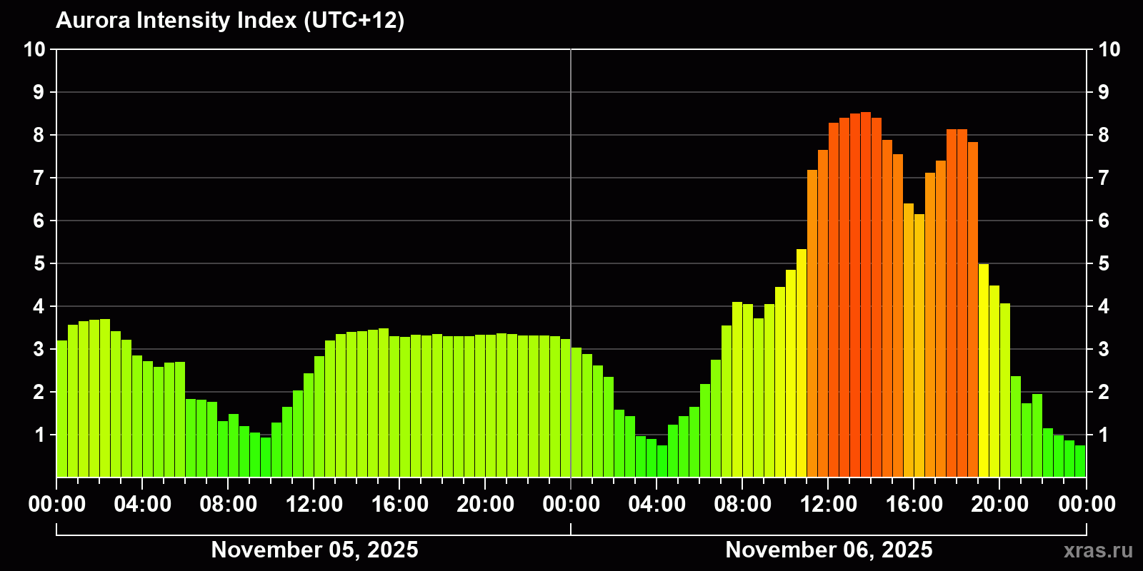 Polar auroras over the past 2 days