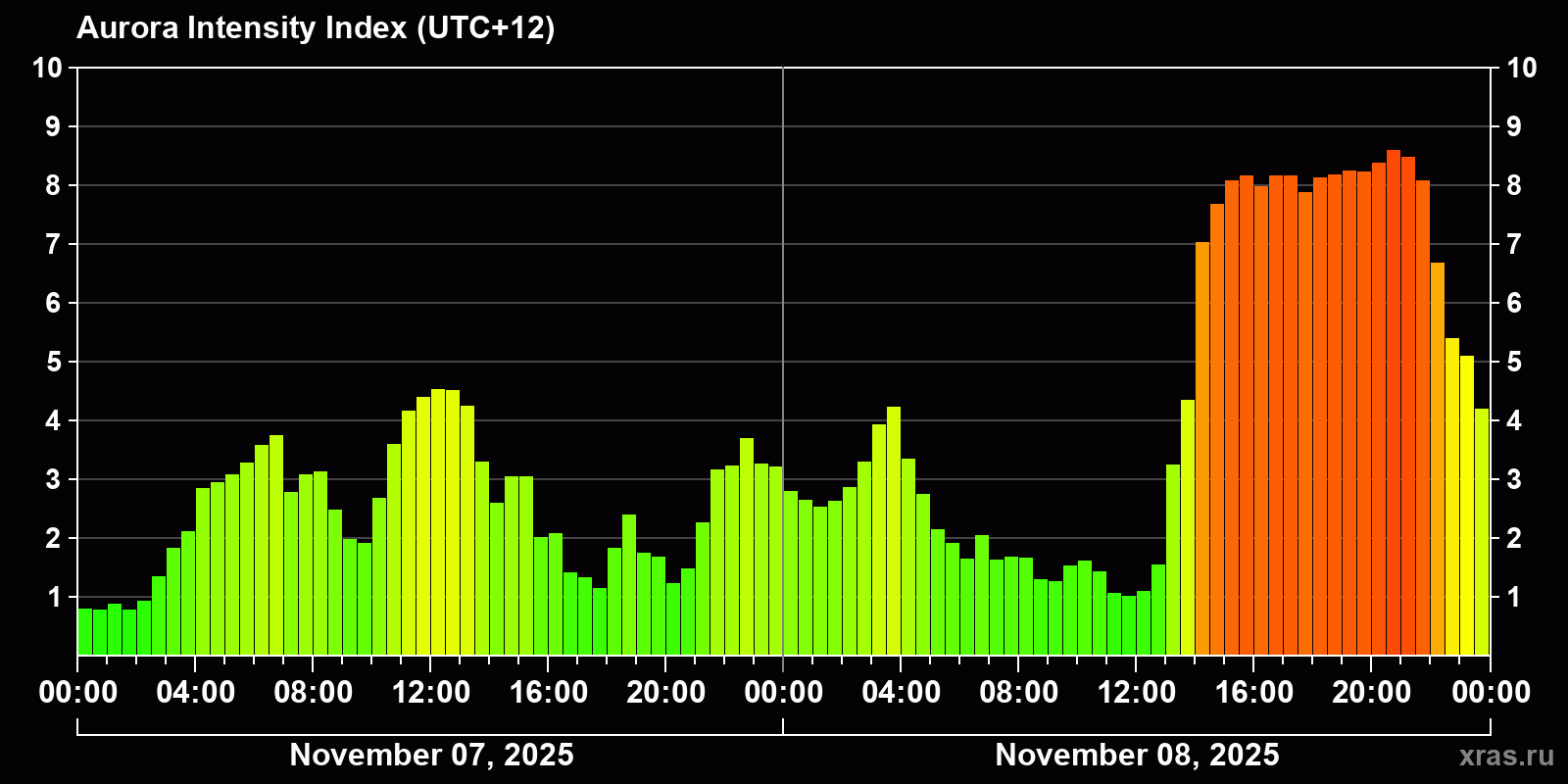 Polar auroras over the past 2 days