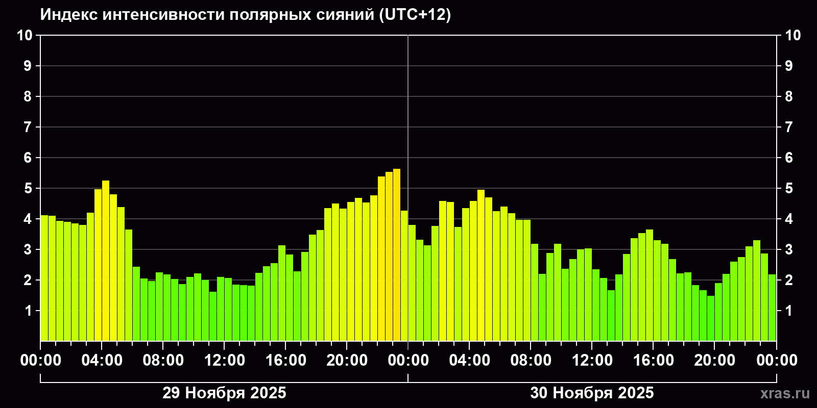 Полярные сияния за последние 2 суток