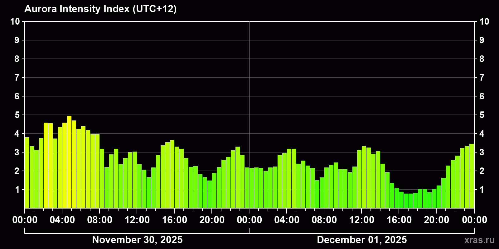 Polar auroras over the past 2 days