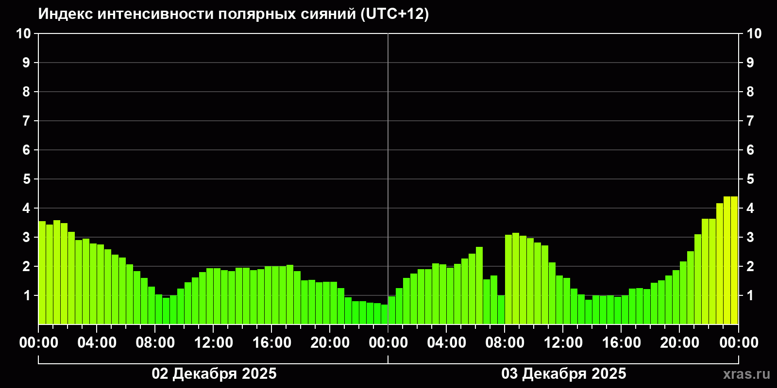 Полярные сияния за последние 2 суток
