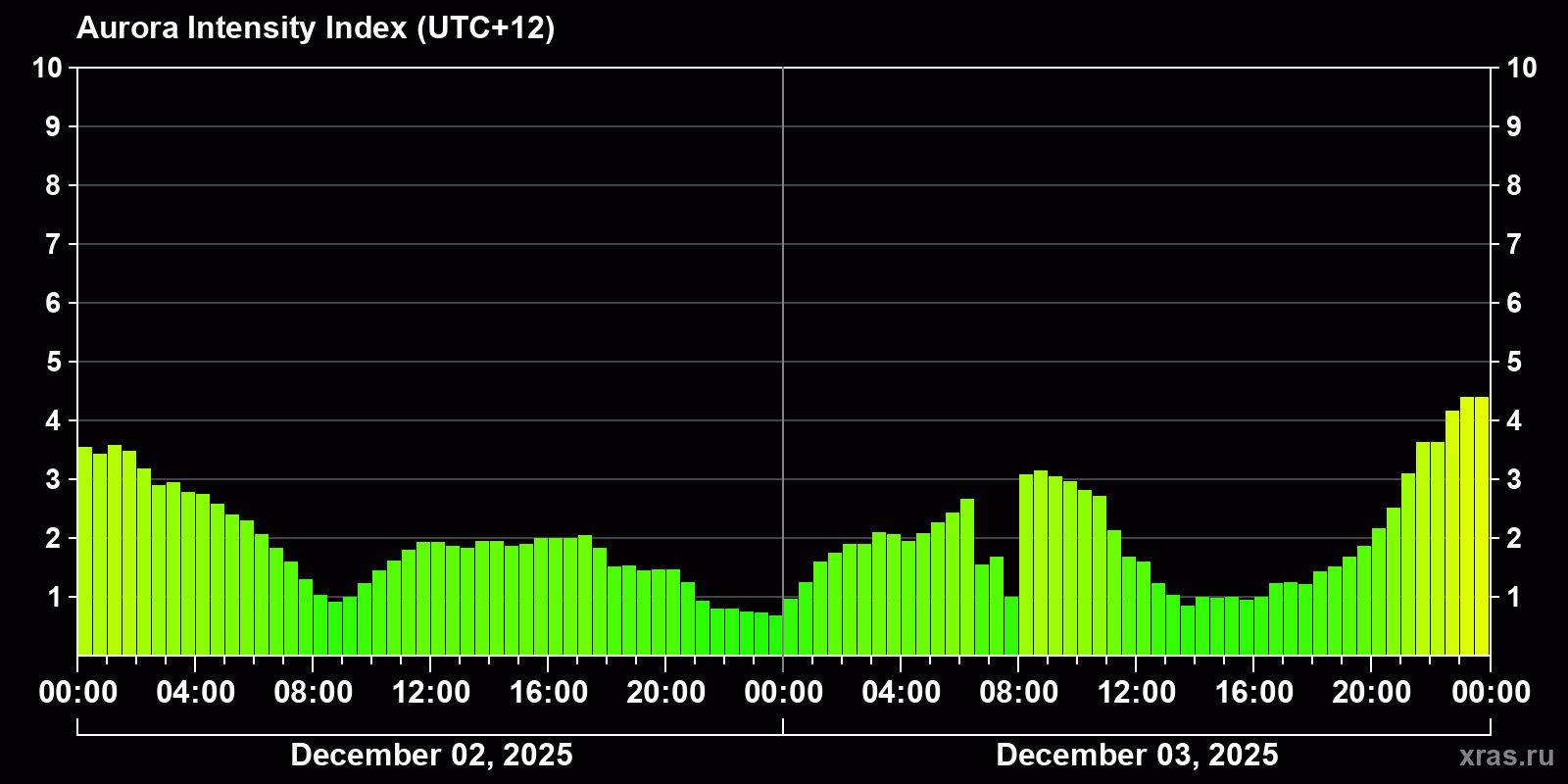 Polar auroras over the past 2 days