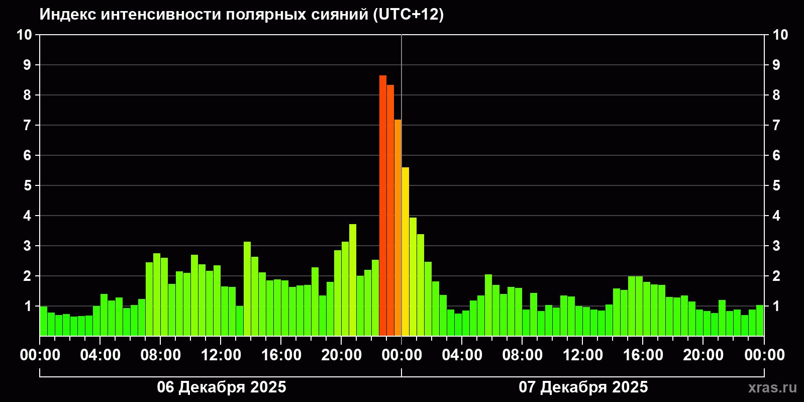 Полярные сияния за последние 2 суток