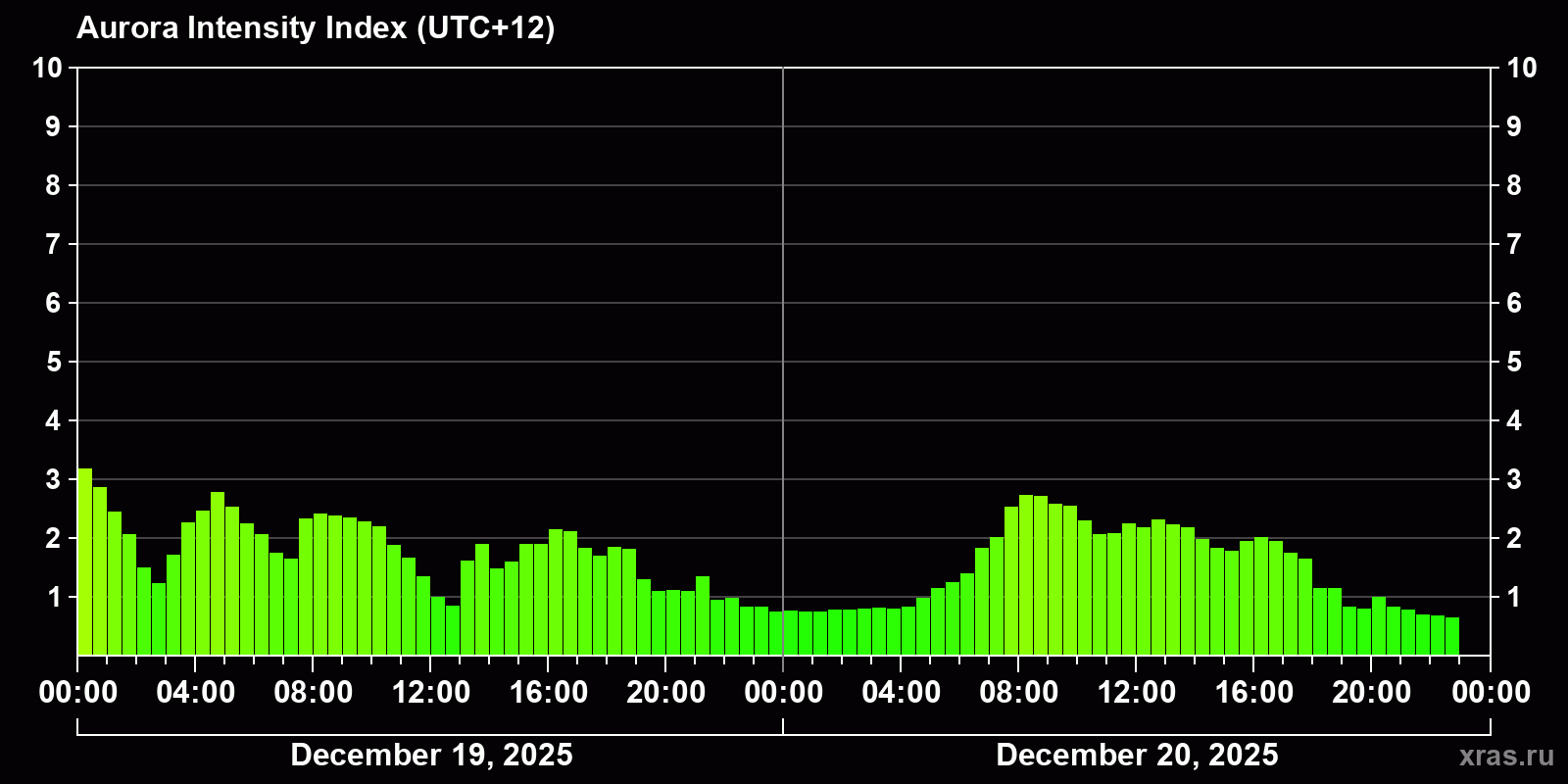Polar auroras over the past 2 days