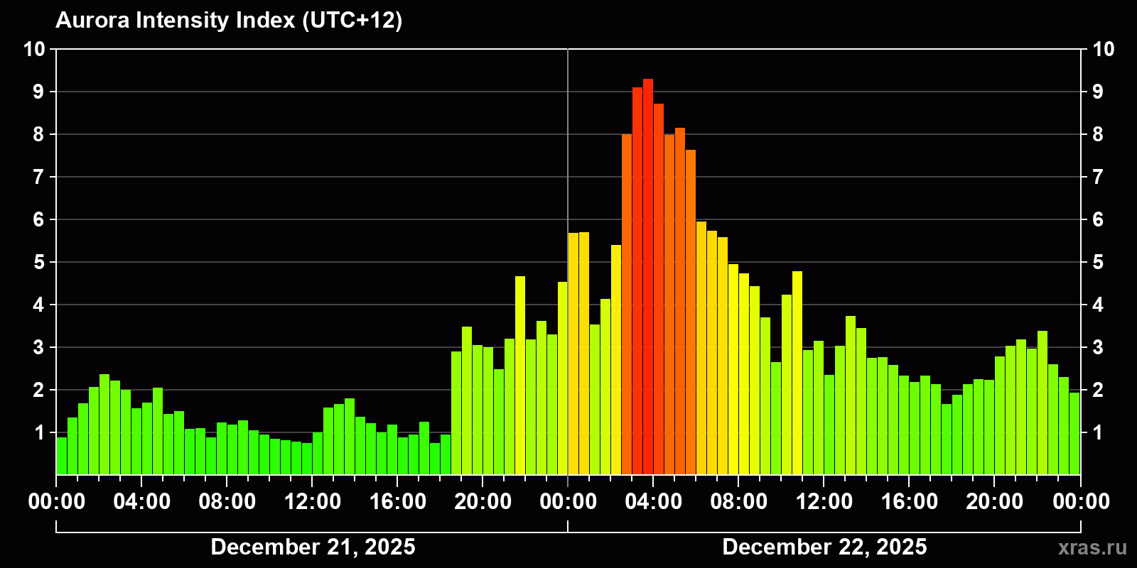 Polar auroras over the past 2 days