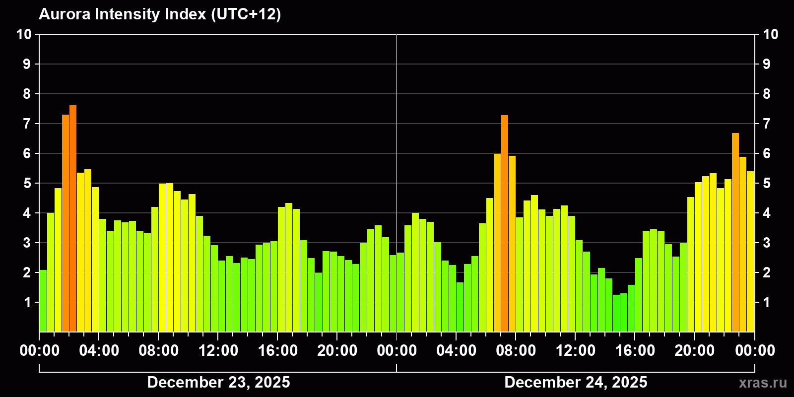 Polar auroras over the past 2 days