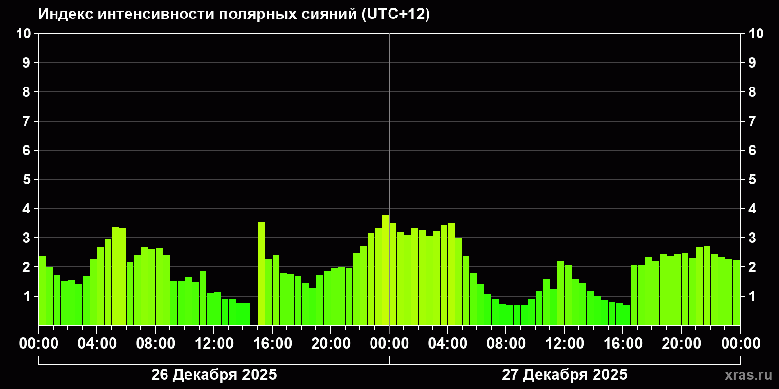 Полярные сияния за последние 2 суток