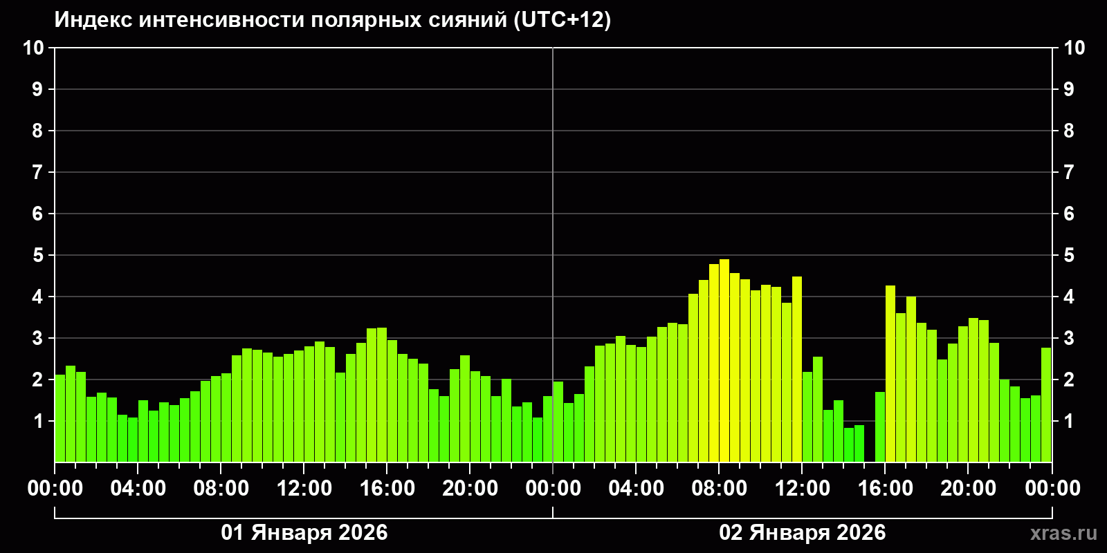 Полярные сияния за последние 2 суток