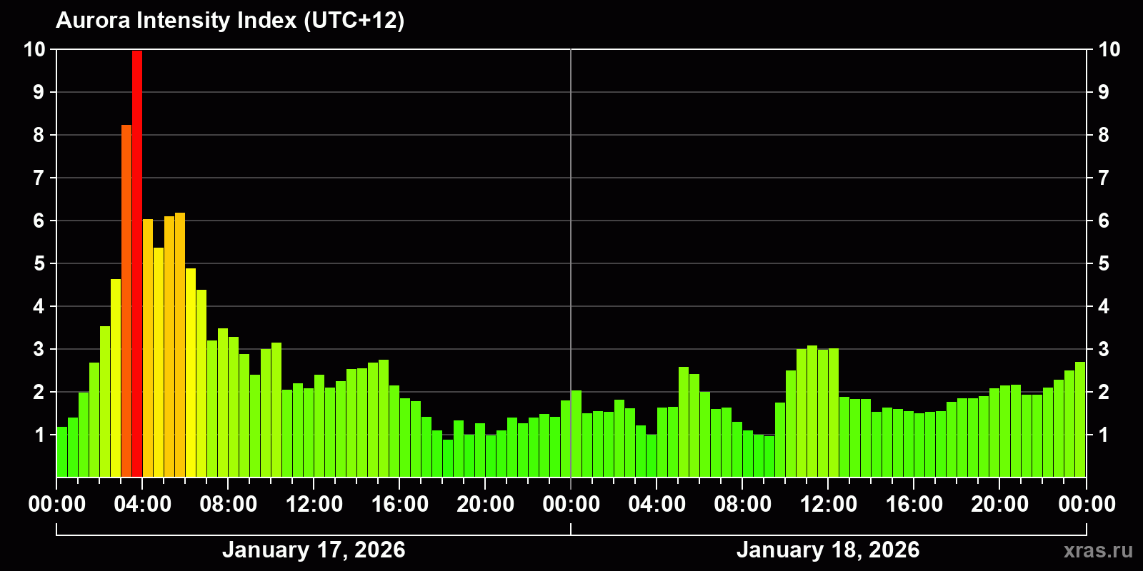 Polar auroras over the past 2 days