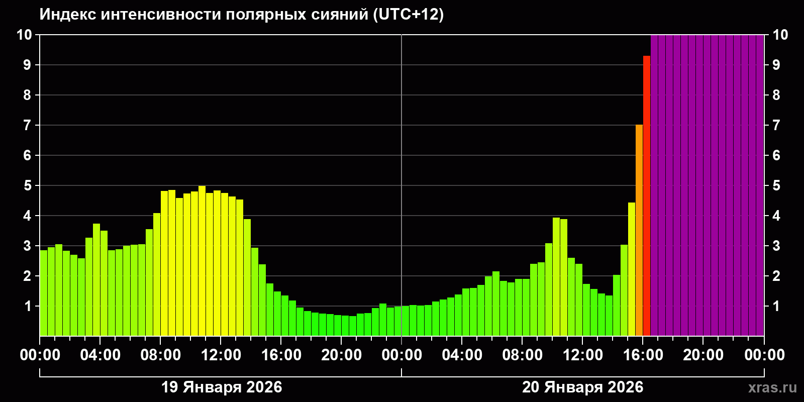 Полярные сияния за последние 2 суток