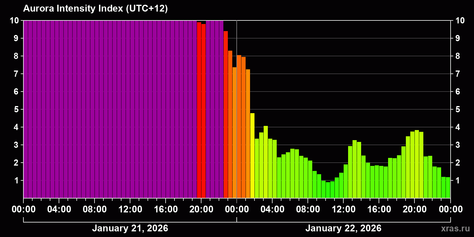 Polar auroras over the past 2 days