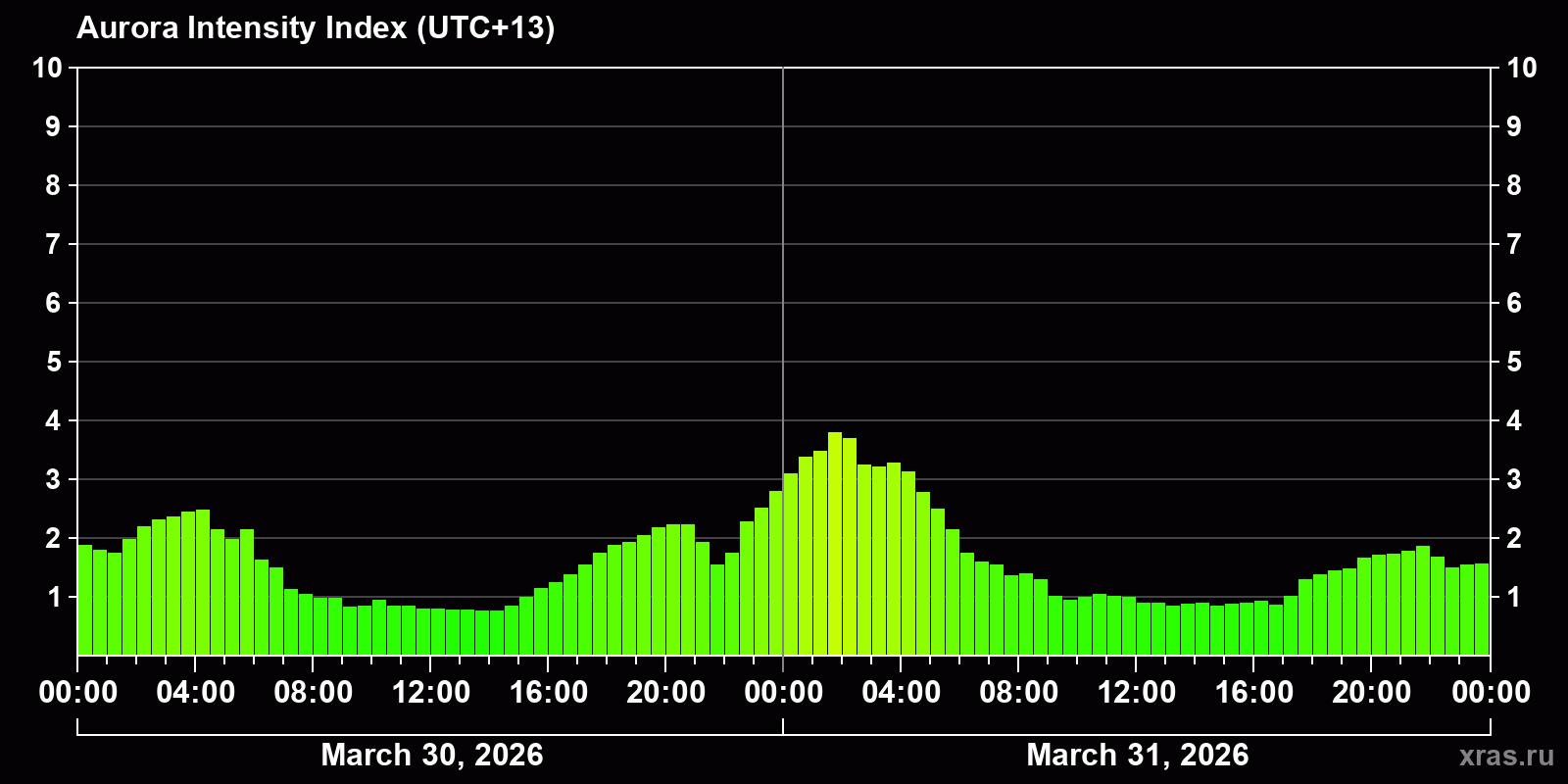 Polar auroras over the past 2 days