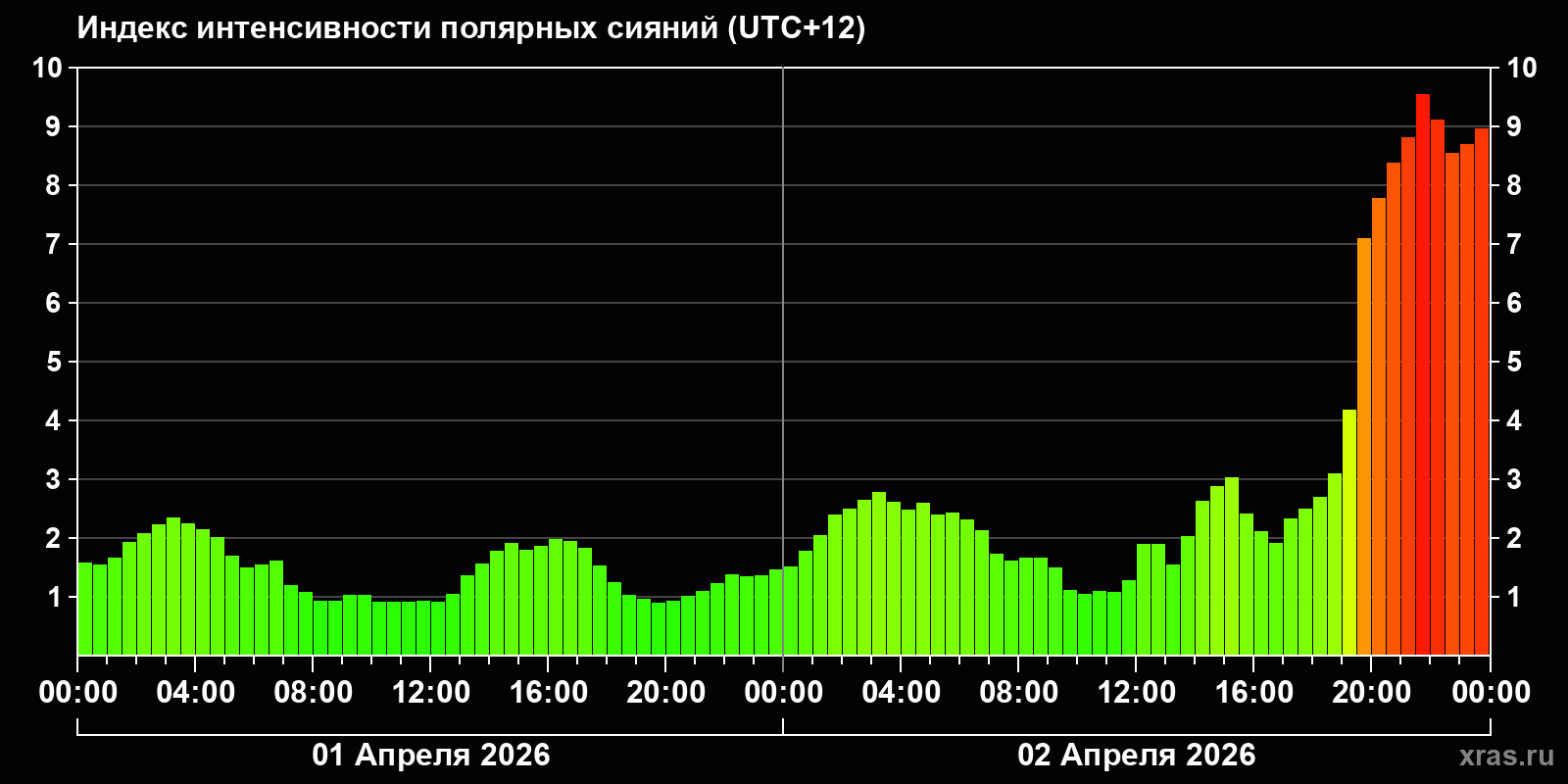 Полярные сияния за последние 2 суток
