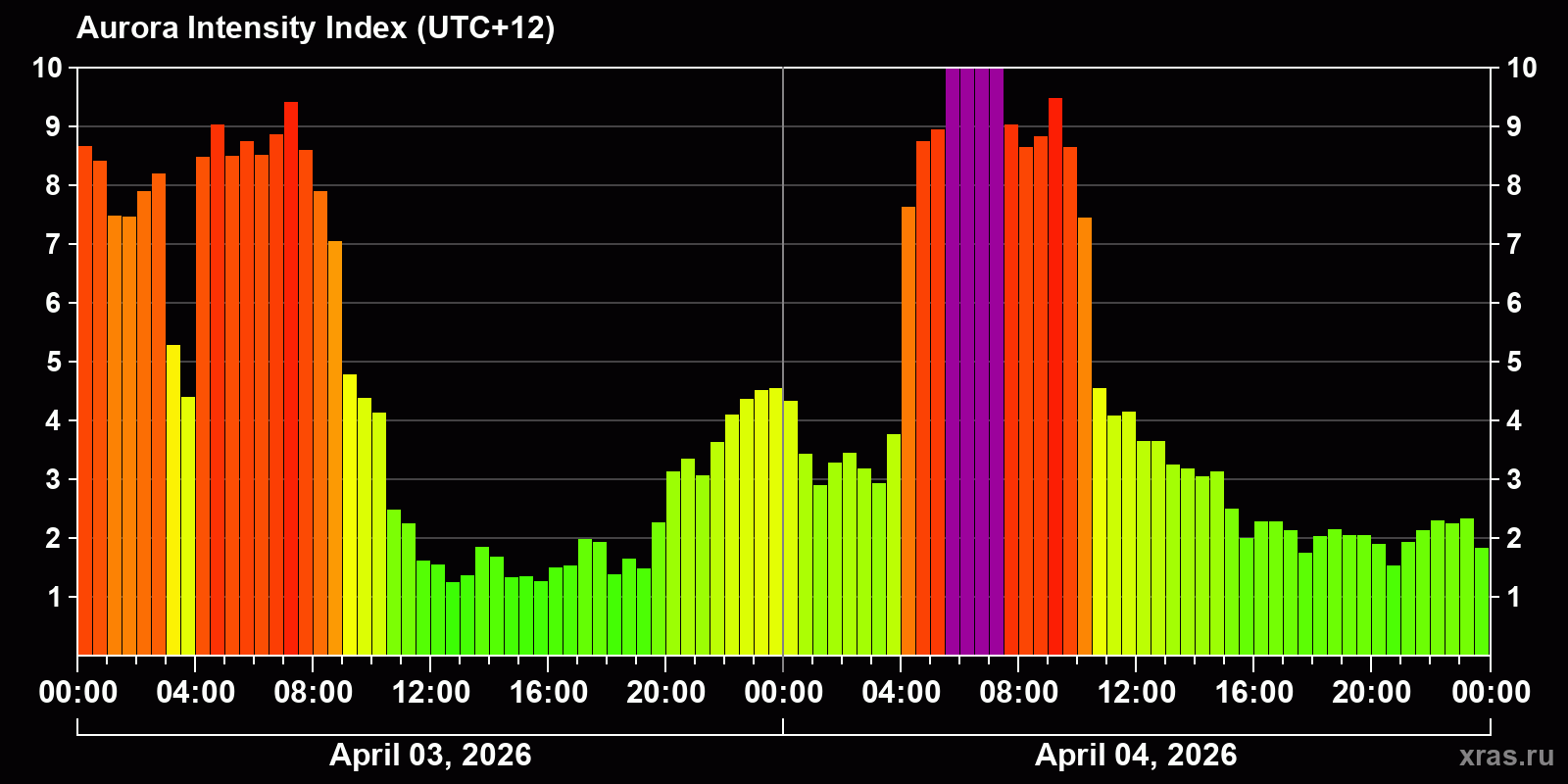 Polar auroras over the past 2 days