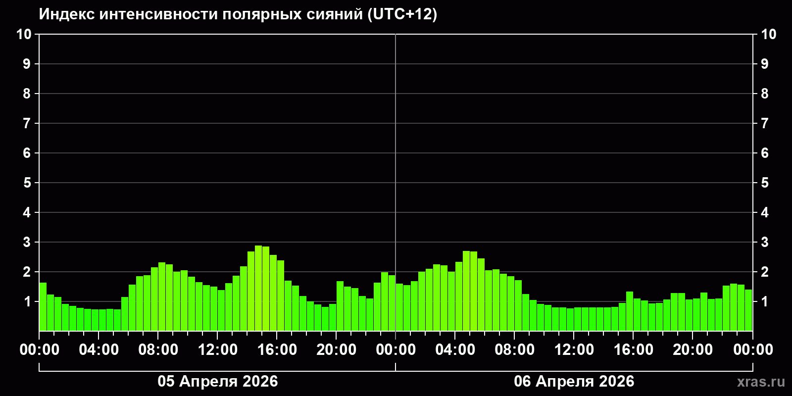 Полярные сияния за последние 2 суток
