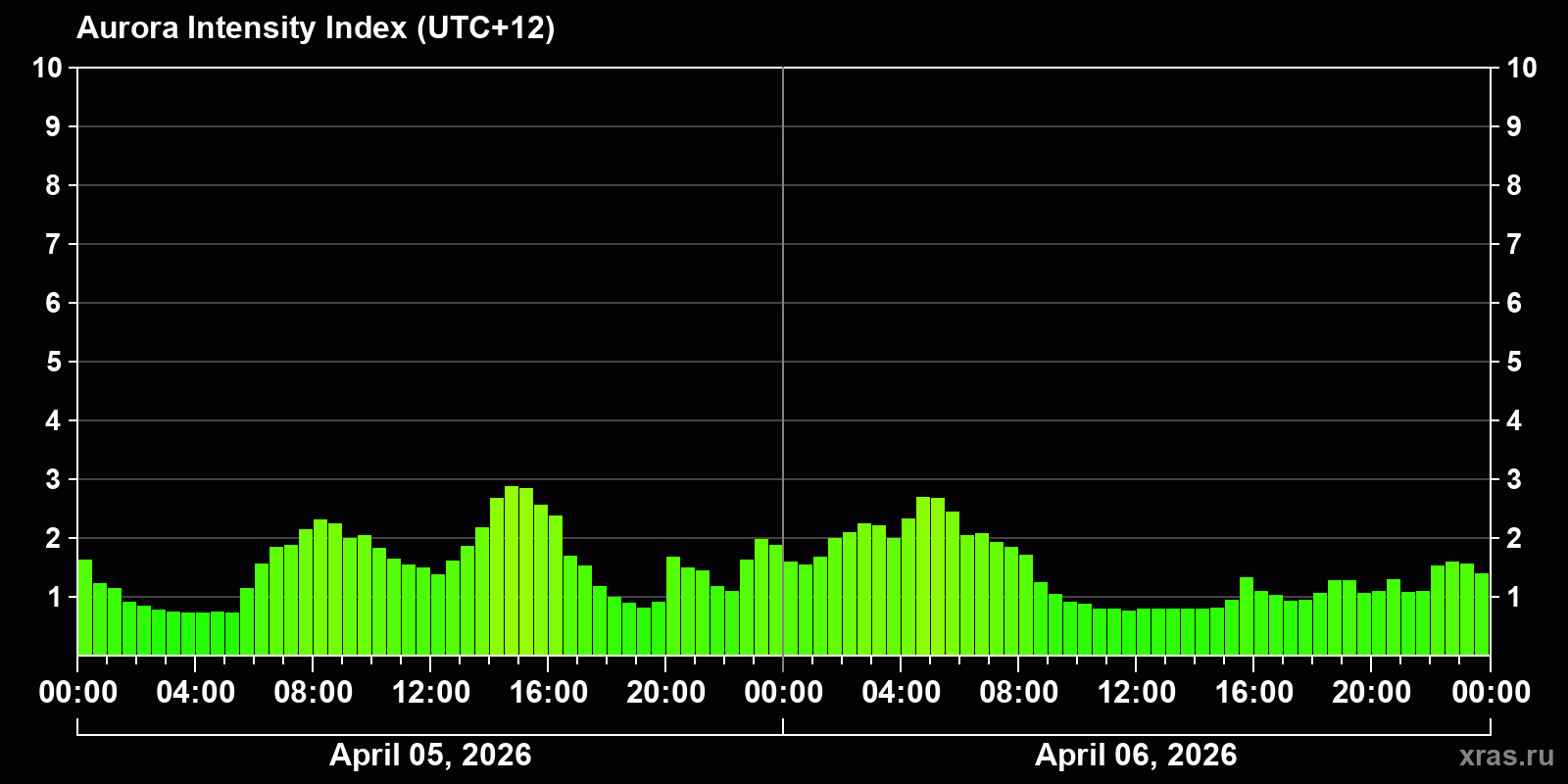 Polar auroras over the past 2 days