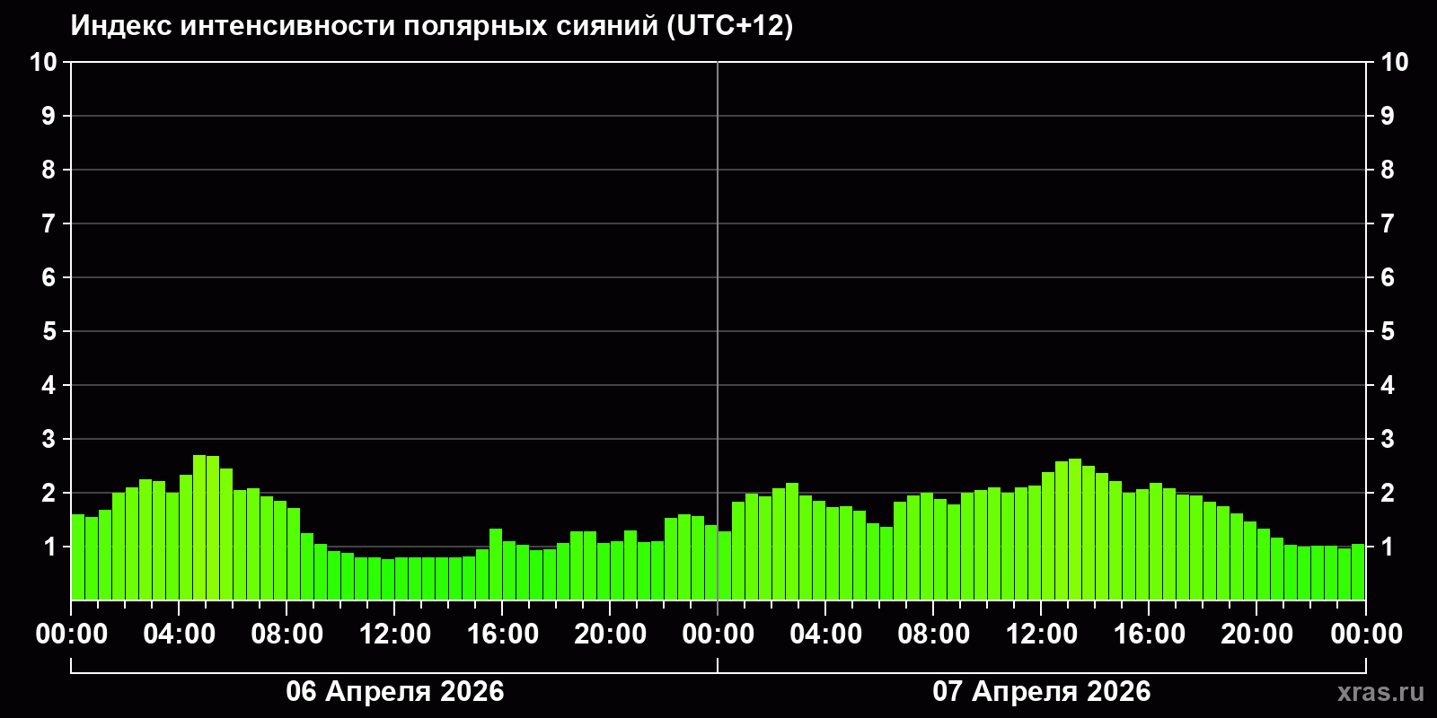 Полярные сияния за последние 2 суток