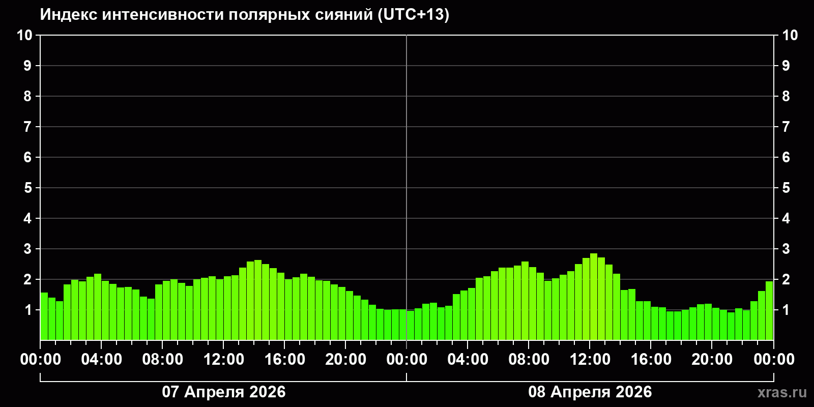Полярные сияния за последние 2 суток