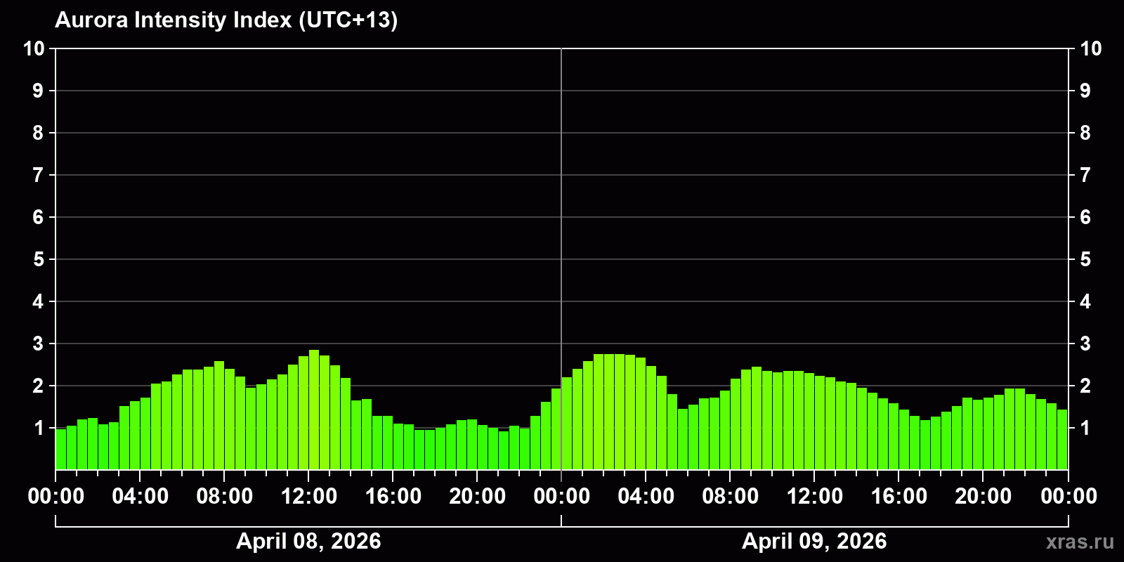 Polar auroras over the past 2 days